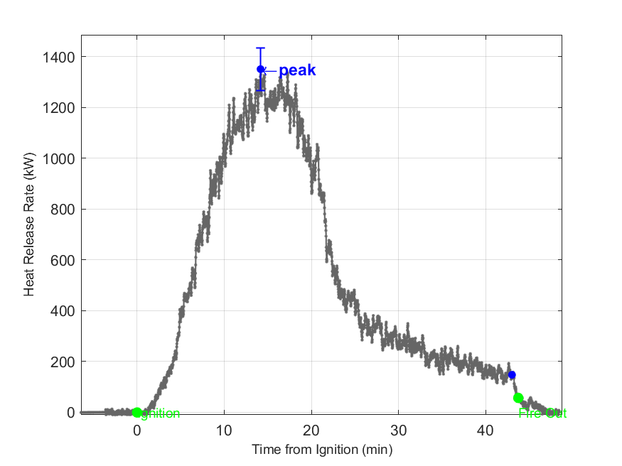 Plot of Fire Heat Release Rate with event markers. Uncertainty bar shown at peak value.