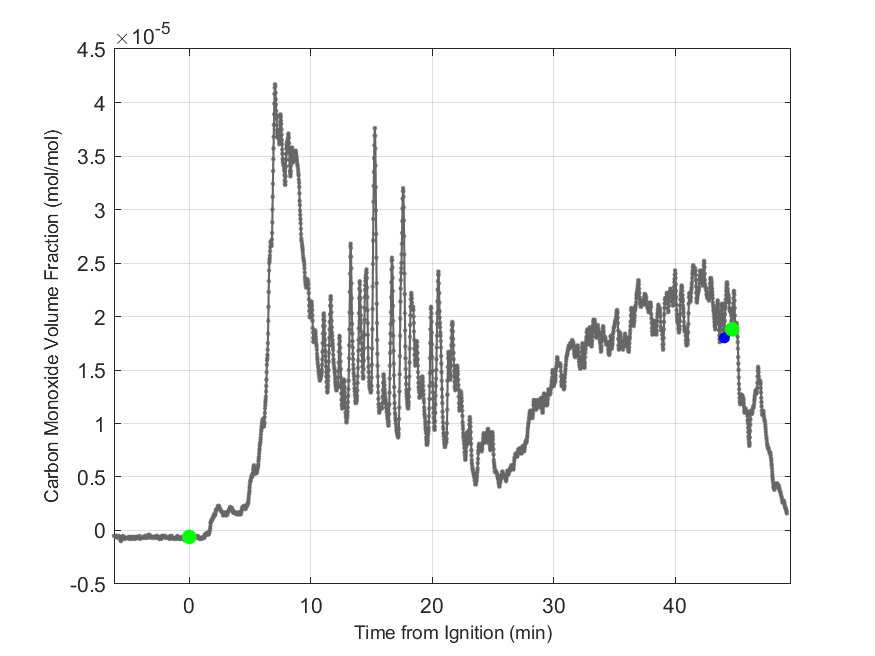 Plot of Carbon Monoxide Dry Volume Fraction in hood exhaust stream.
