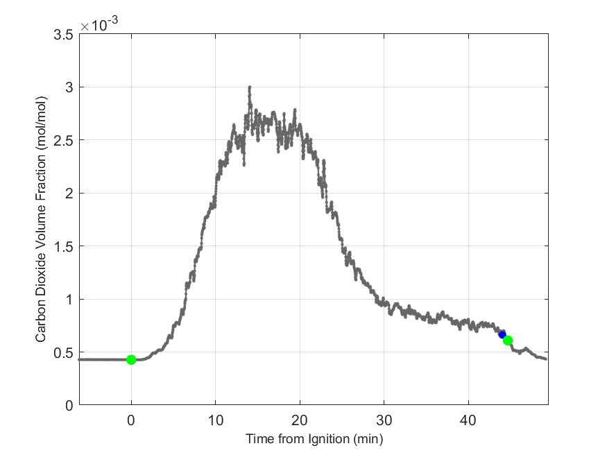 Plot of Carbon Dioxide Dry Volume Fraction in hood exhaust stream.