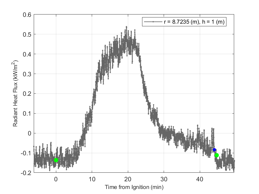 Plot of Radiant Heat Flux data with event markers. r= radial distance from center of hood, h=height above floor. 