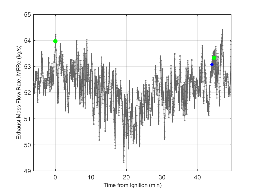 Plot of Exhaust Duct Mass Flow Rate.
