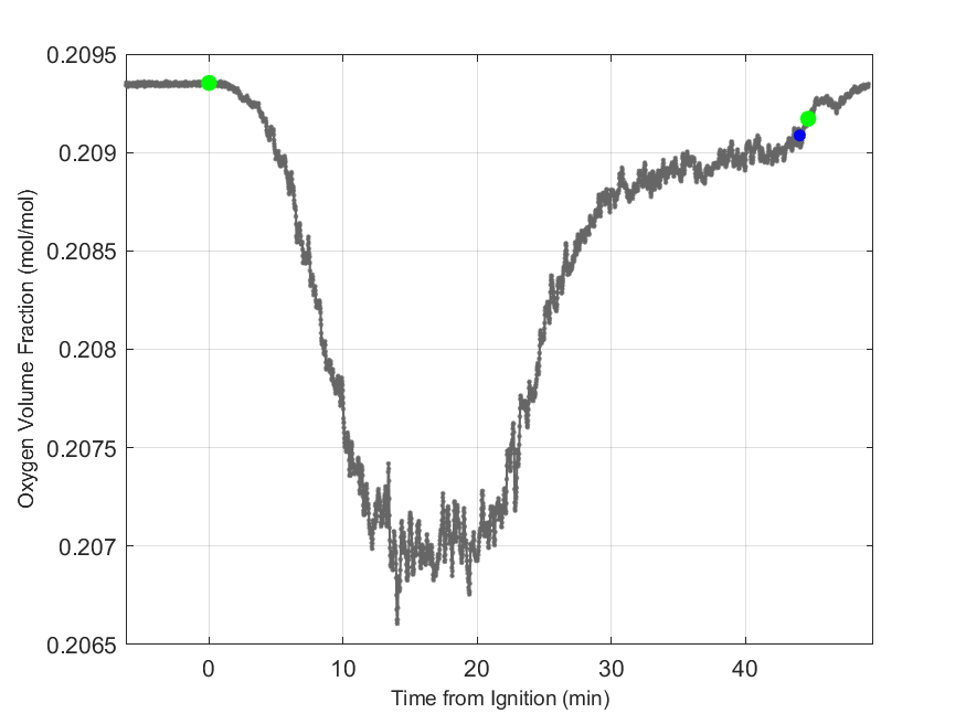 Plot of Oxygen Dry Volume Fraction in hood exhaust stream.