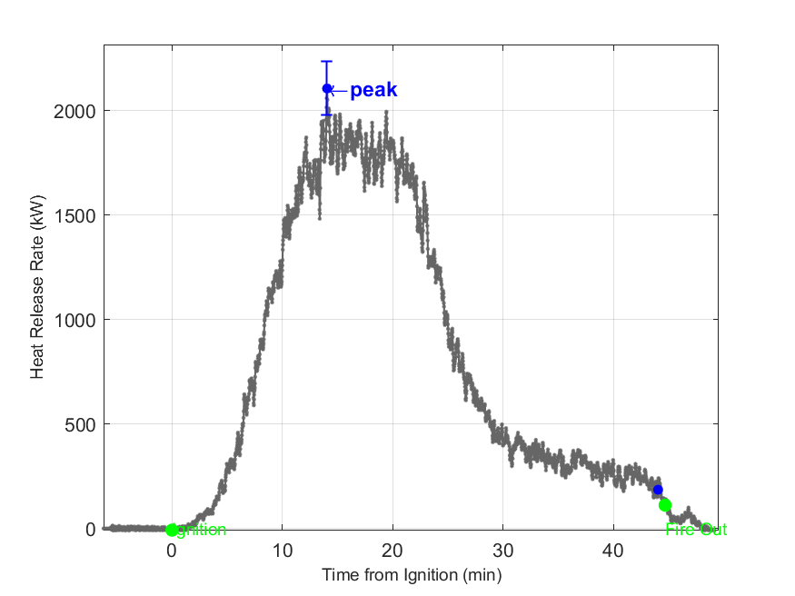 Plot of Fire Heat Release Rate with event markers. Uncertainty bar shown at peak value.