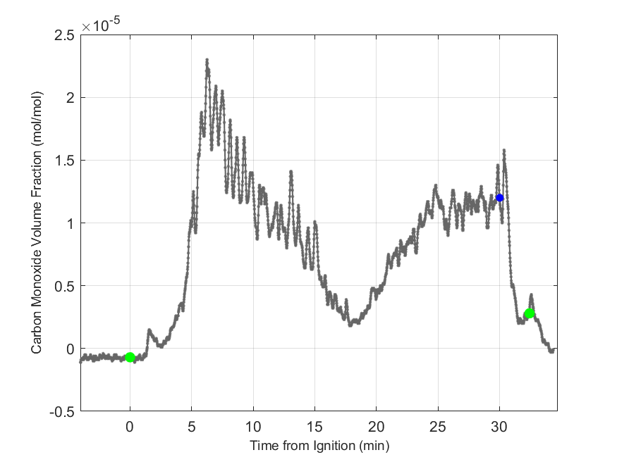 Plot of Carbon Monoxide Dry Volume Fraction in hood exhaust stream.