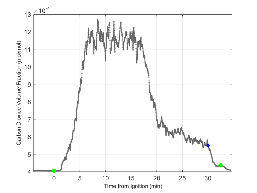 Plot of Carbon Dioxide Dry Volume Fraction in hood exhaust stream.