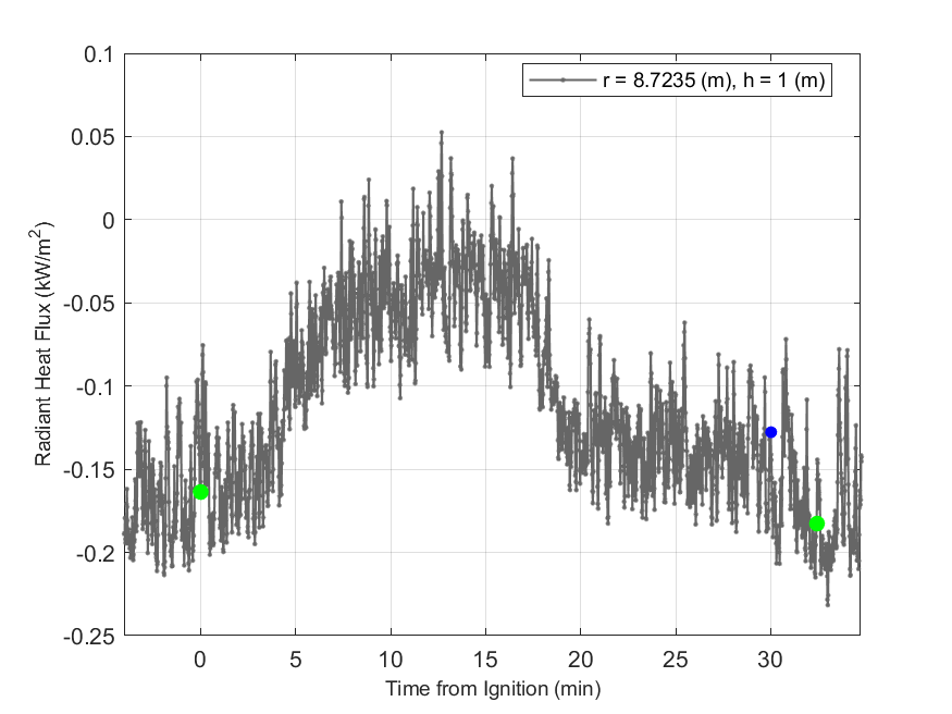 Plot of Radiant Heat Flux data with event markers. r= radial distance from center of hood, h=height above floor. 