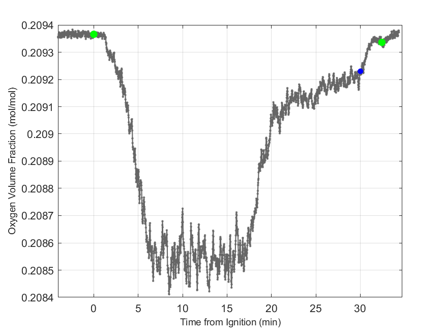 Plot of Oxygen Dry Volume Fraction in hood exhaust stream.