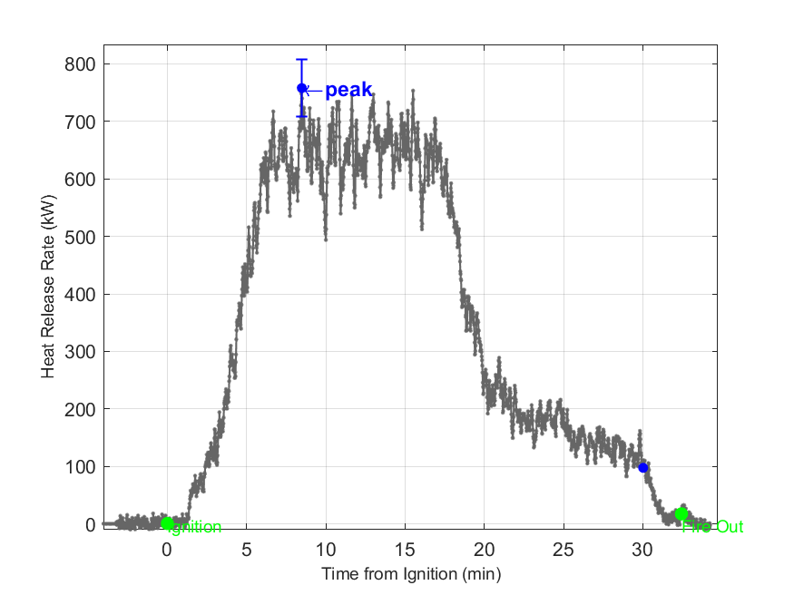 Plot of Fire Heat Release Rate with event markers. Uncertainty bar shown at peak value.