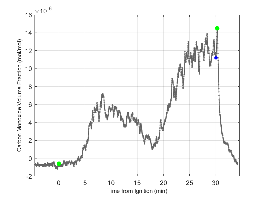 Plot of Carbon Monoxide Dry Volume Fraction in hood exhaust stream.