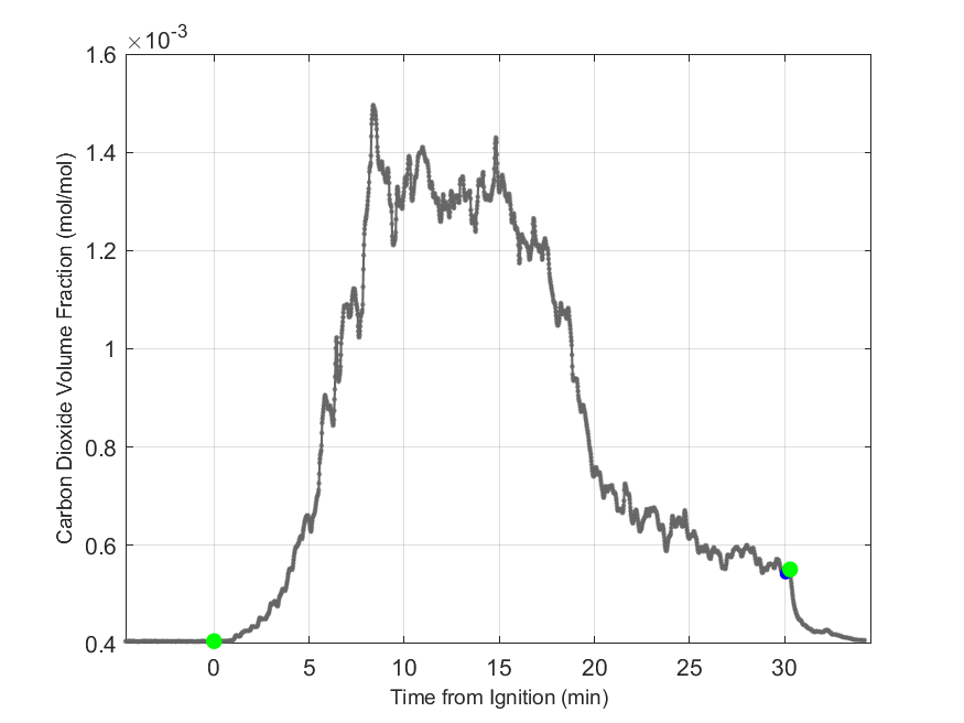 Plot of Carbon Dioxide Dry Volume Fraction in hood exhaust stream.