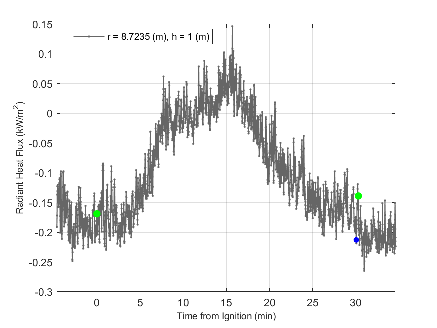 Plot of Radiant Heat Flux data with event markers. r= radial distance from center of hood, h=height above floor. 