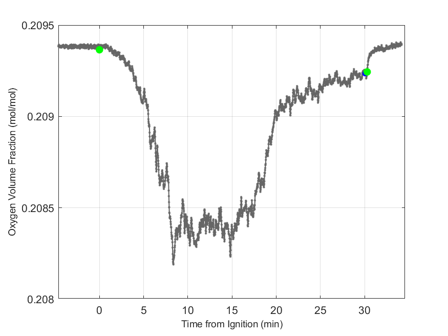 Plot of Oxygen Dry Volume Fraction in hood exhaust stream.