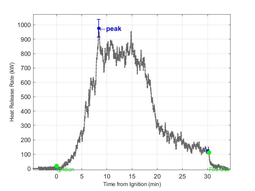 Plot of Fire Heat Release Rate with event markers. Uncertainty bar shown at peak value.