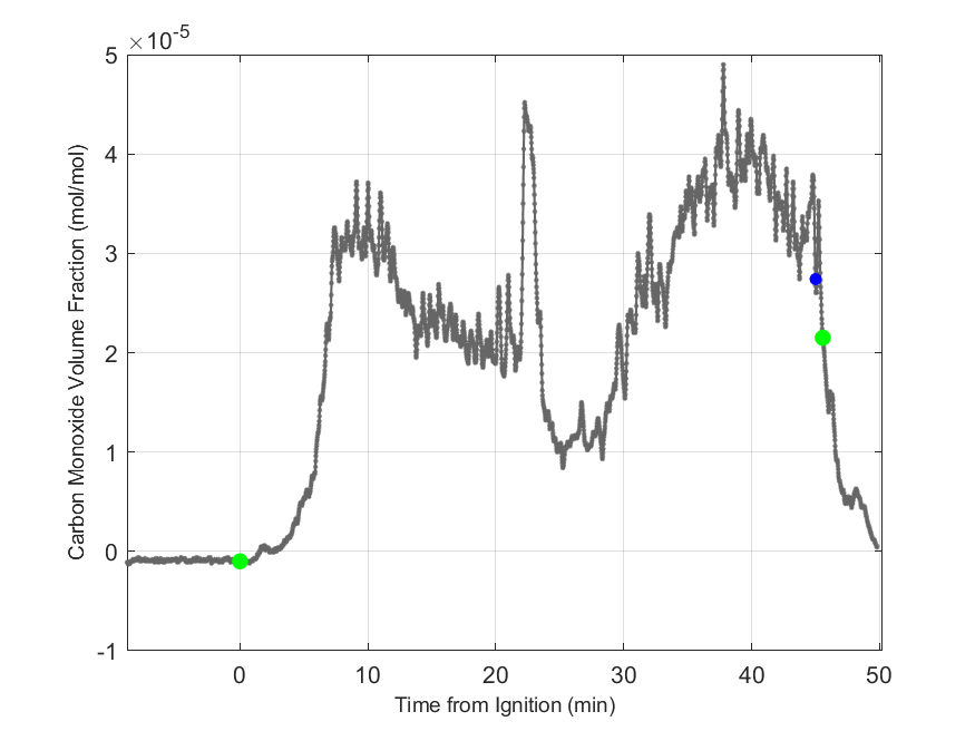 Plot of Carbon Monoxide Dry Volume Fraction in hood exhaust stream.