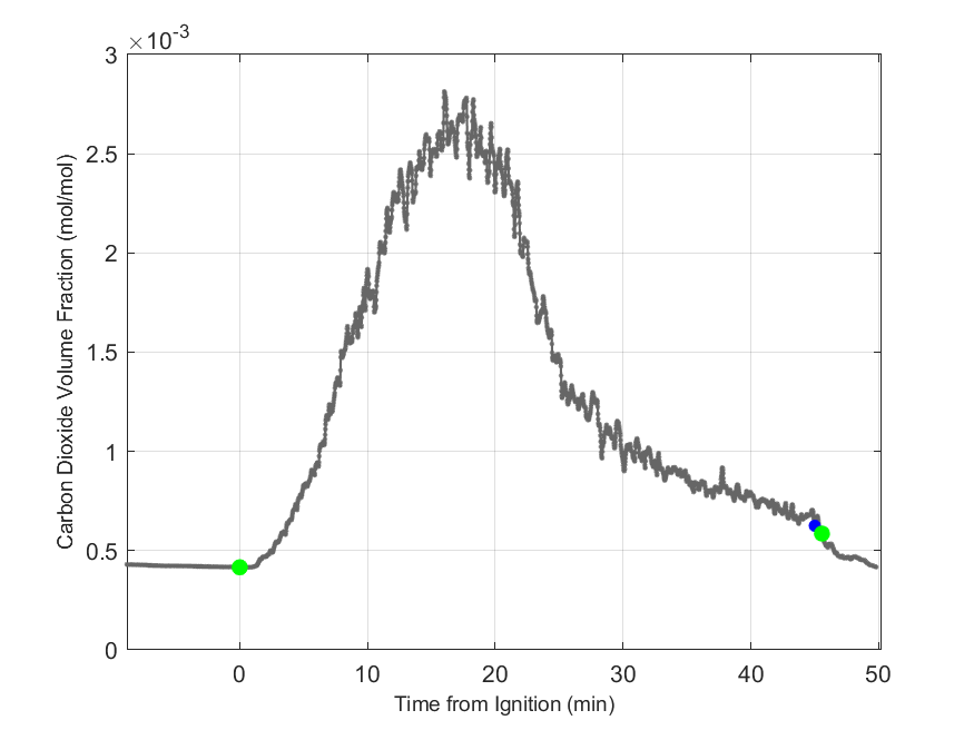 Plot of Carbon Dioxide Dry Volume Fraction in hood exhaust stream.