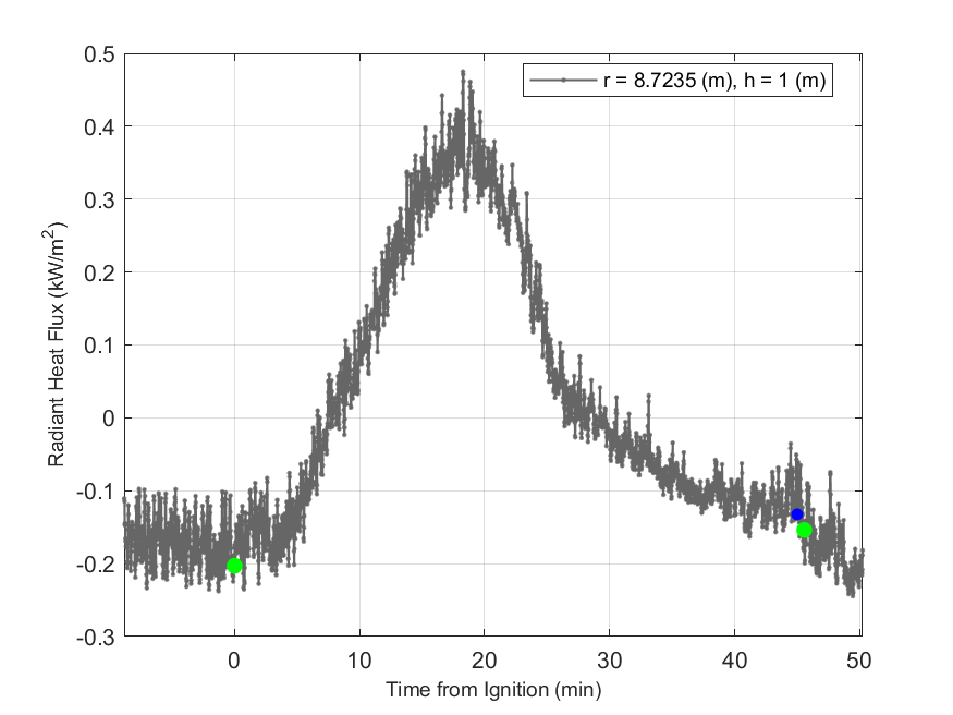 Plot of Radiant Heat Flux data with event markers. r= radial distance from center of hood, h=height above floor. 