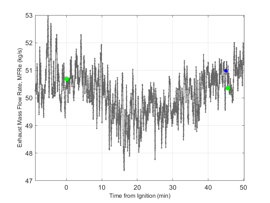 Plot of Exhaust Duct Mass Flow Rate.