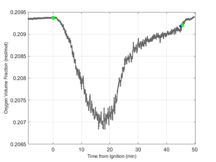 Plot of Oxygen Dry Volume Fraction in hood exhaust stream.