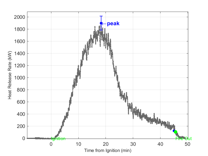Plot of Fire Heat Release Rate with event markers. Uncertainty bar shown at peak value.