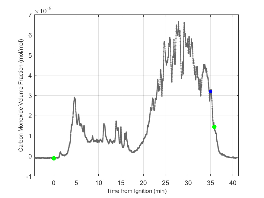 Plot of Carbon Monoxide Dry Volume Fraction in hood exhaust stream.
