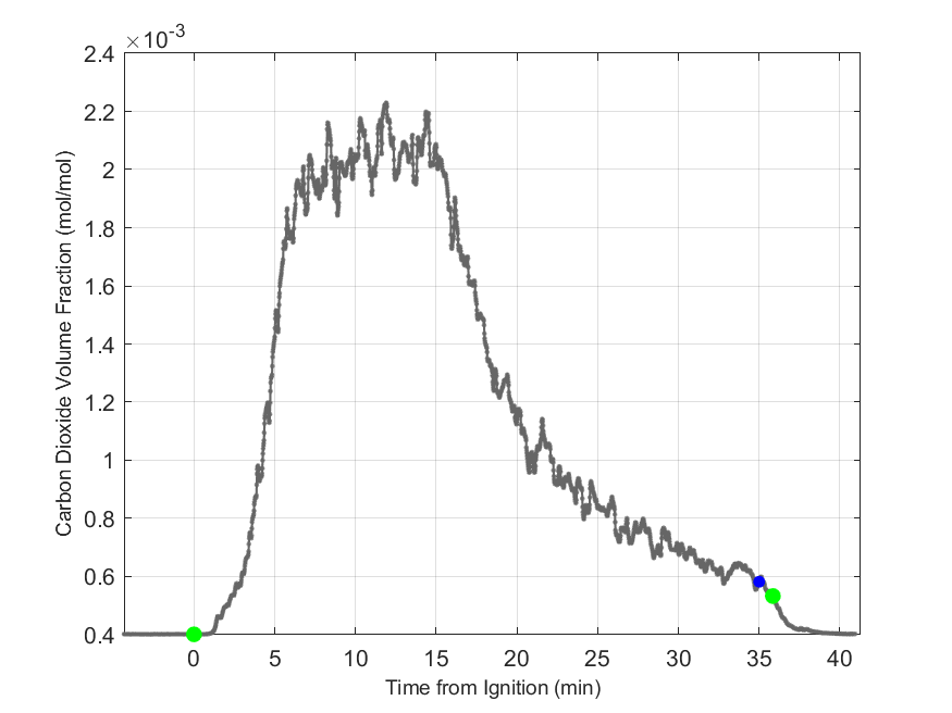 Plot of Carbon Dioxide Dry Volume Fraction in hood exhaust stream.