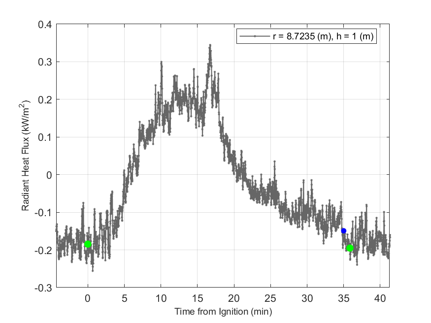 Plot of Radiant Heat Flux data with event markers. r= radial distance from center of hood, h=height above floor. 