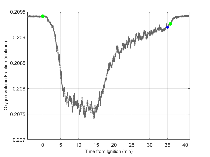 Plot of Oxygen Dry Volume Fraction in hood exhaust stream.