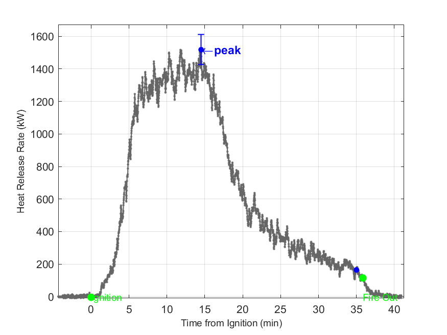 Plot of Fire Heat Release Rate with event markers. Uncertainty bar shown at peak value.