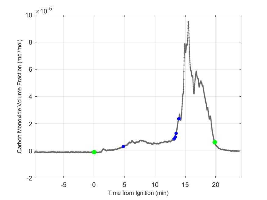 Plot of Carbon Monoxide Dry Volume Fraction in hood exhaust stream.