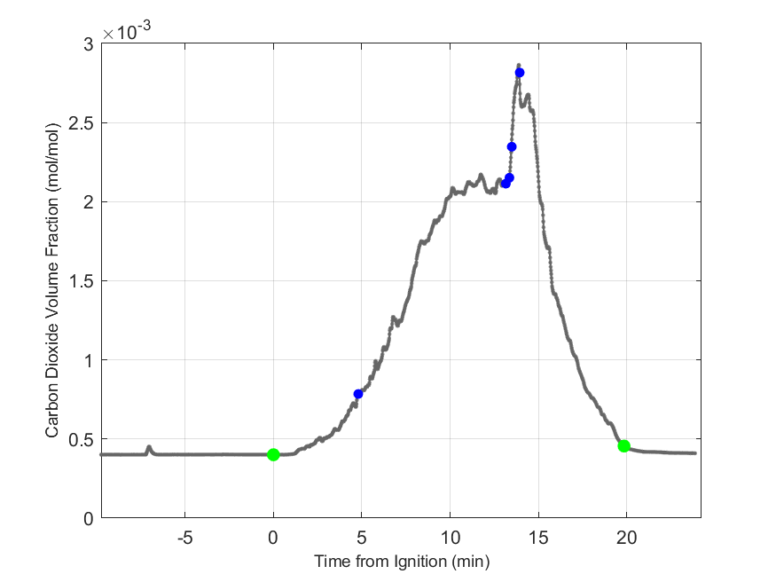 Plot of Carbon Dioxide Dry Volume Fraction in hood exhaust stream.