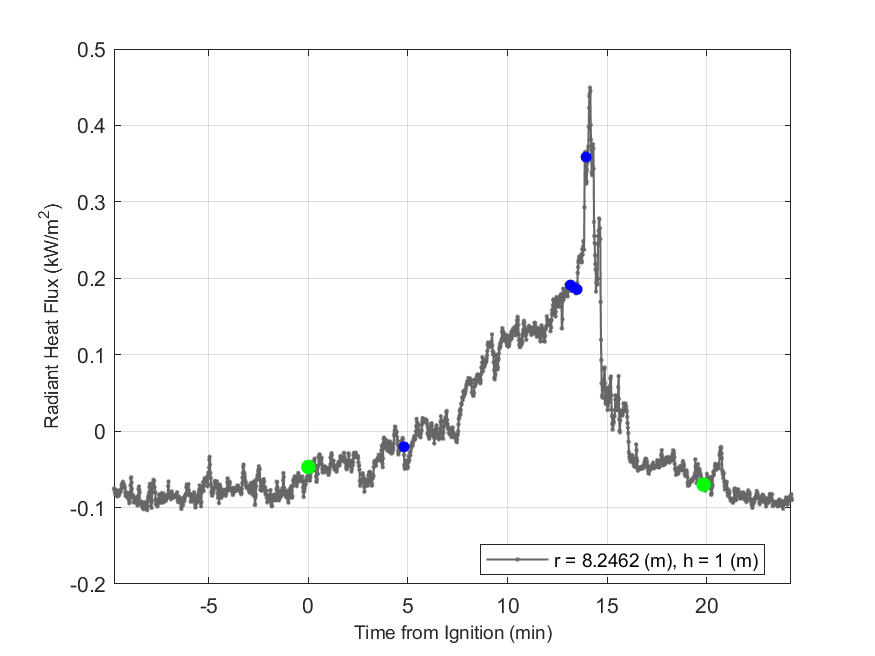 Plot of Radiant Heat Flux data with event markers. r= radial distance from center of hood, h=height above floor. 