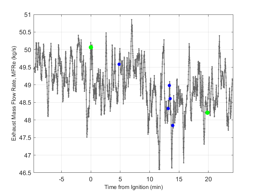 Plot of Exhaust Duct Mass Flow Rate.