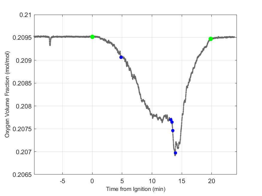 Plot of Oxygen Dry Volume Fraction in hood exhaust stream.