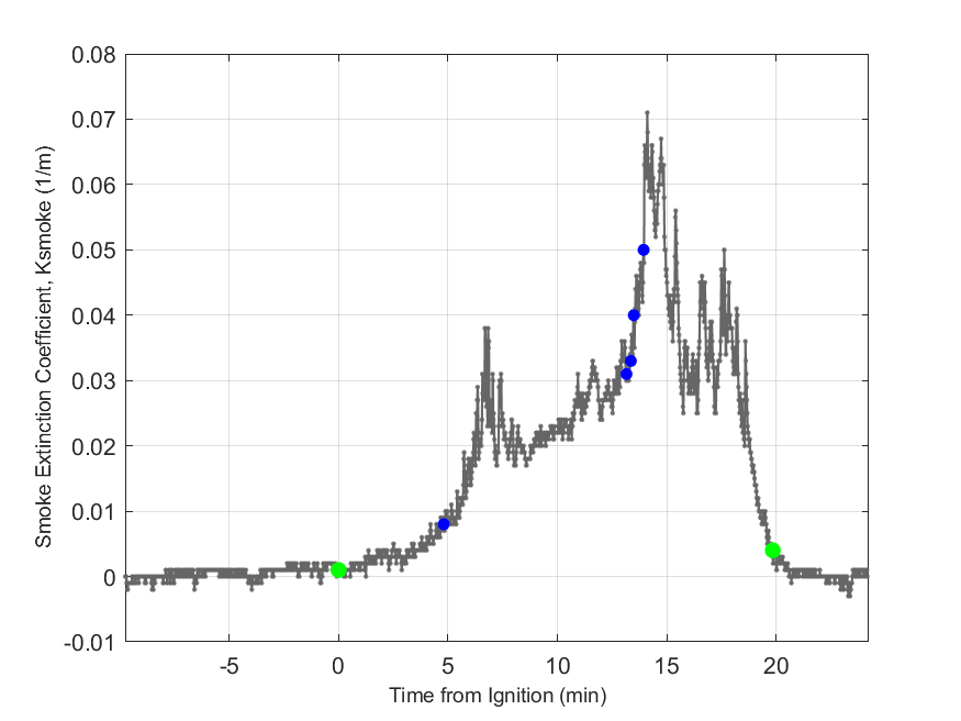 Plot of Smoke Laser Extinction Coefficient in hood exhaust stream.
