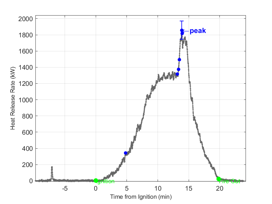 Plot of Fire Heat Release Rate with event markers. Uncertainty bar shown at peak value.