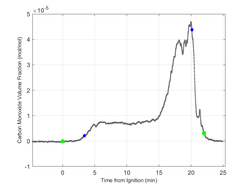 Plot of Carbon Monoxide Dry Volume Fraction in hood exhaust stream.