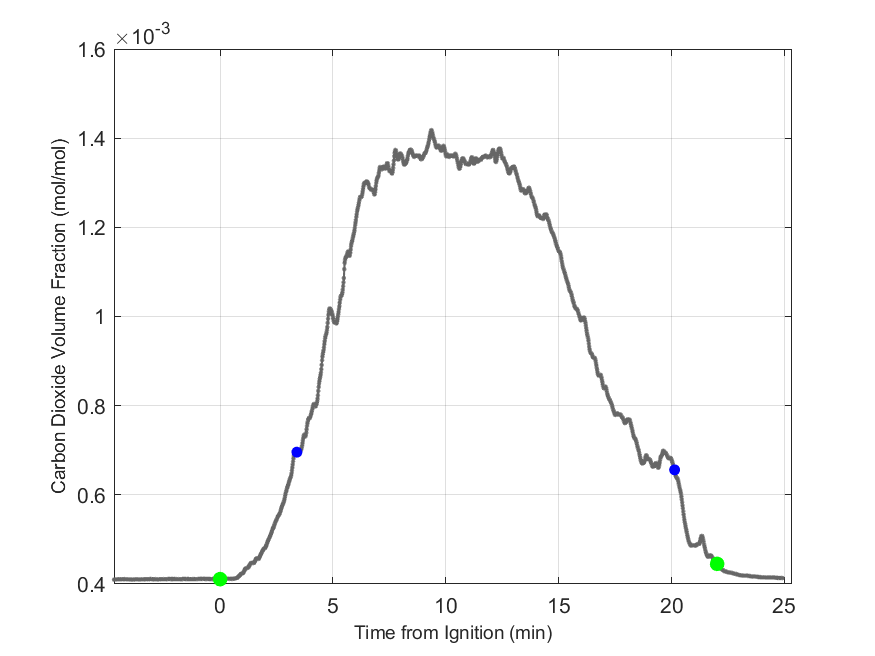 Plot of Carbon Dioxide Dry Volume Fraction in hood exhaust stream.