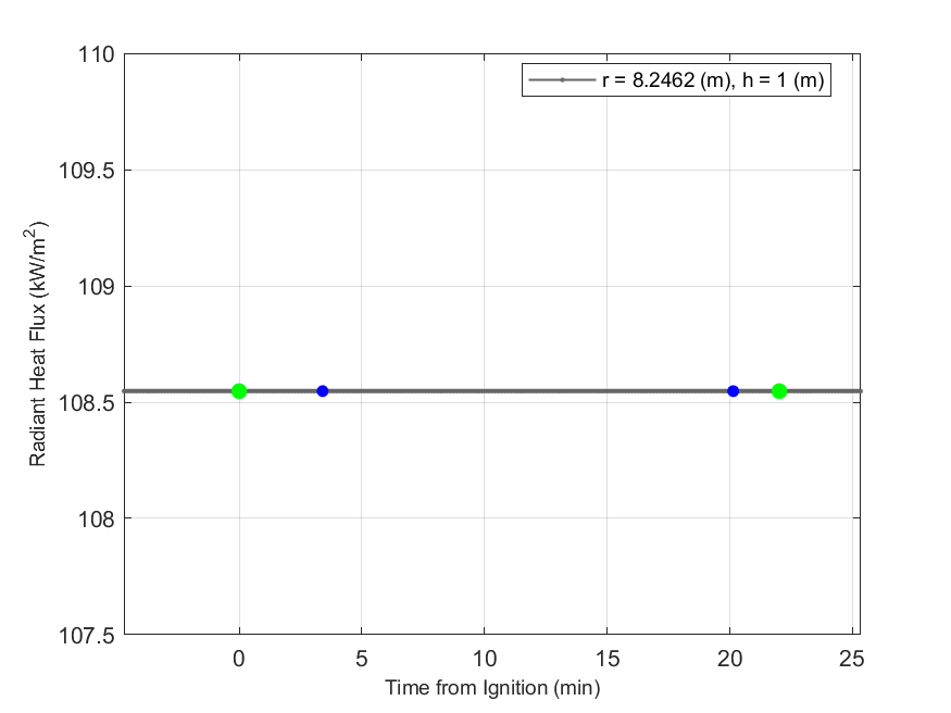 Plot of Radiant Heat Flux data with event markers. r= radial distance from center of hood, h=height above floor. 