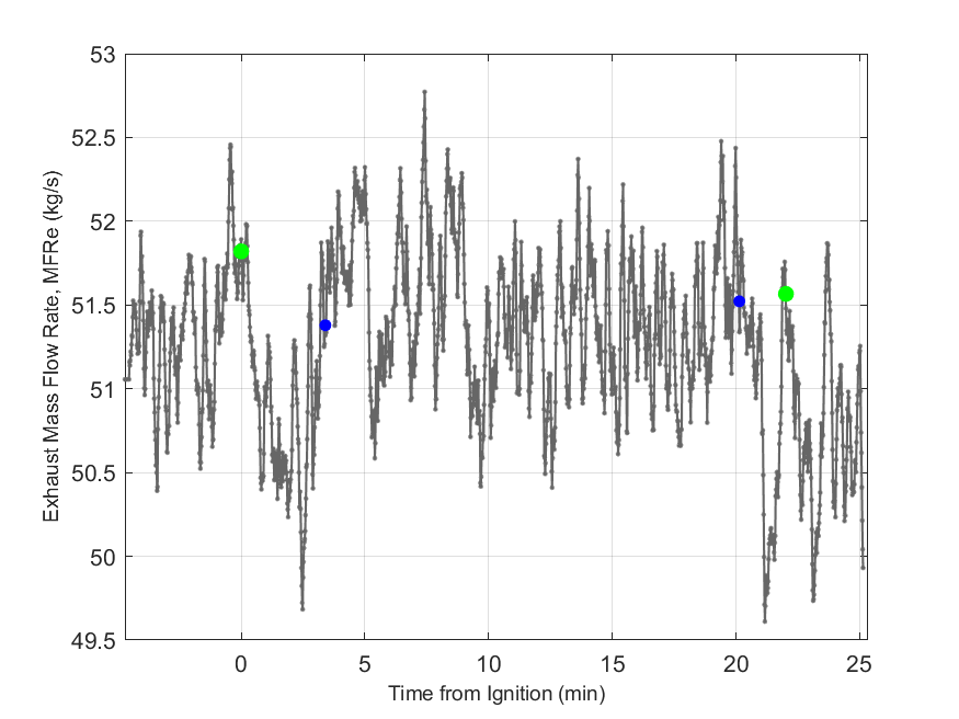 Plot of Exhaust Duct Mass Flow Rate.