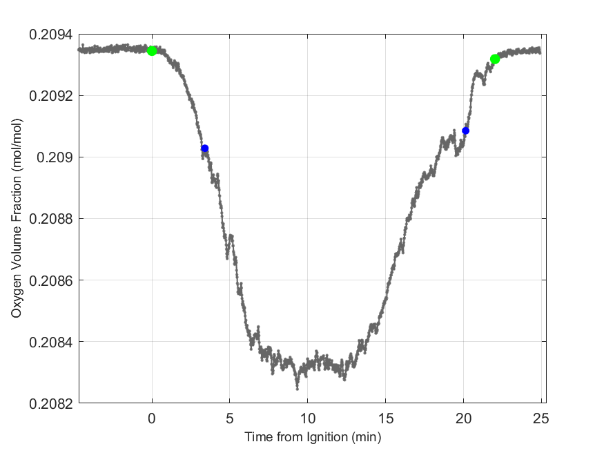 Plot of Oxygen Dry Volume Fraction in hood exhaust stream.