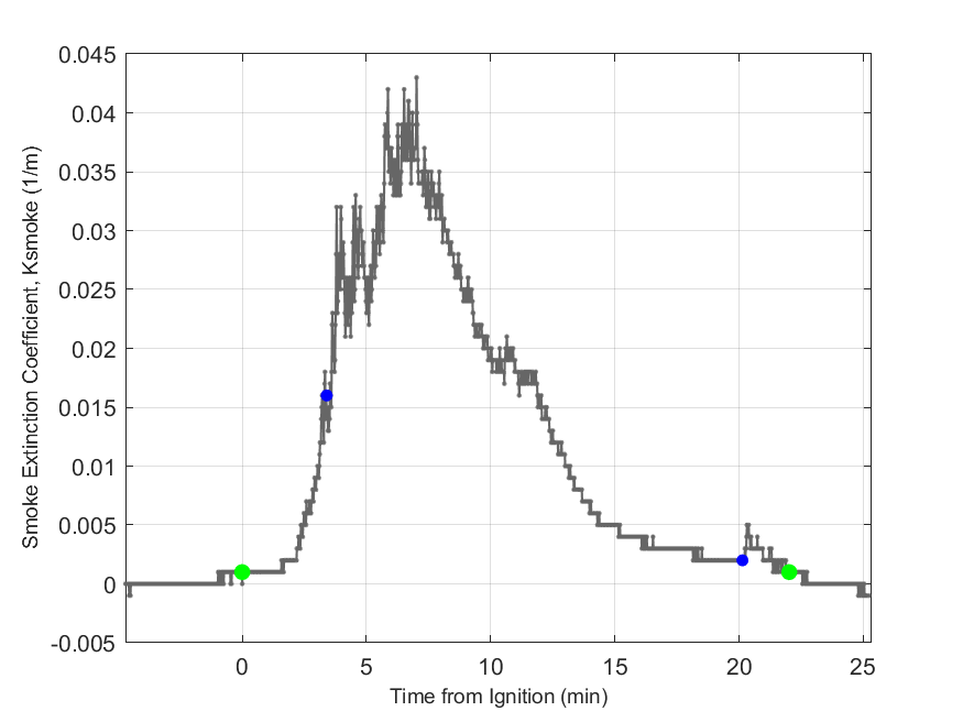 Plot of Smoke Laser Extinction Coefficient in hood exhaust stream.