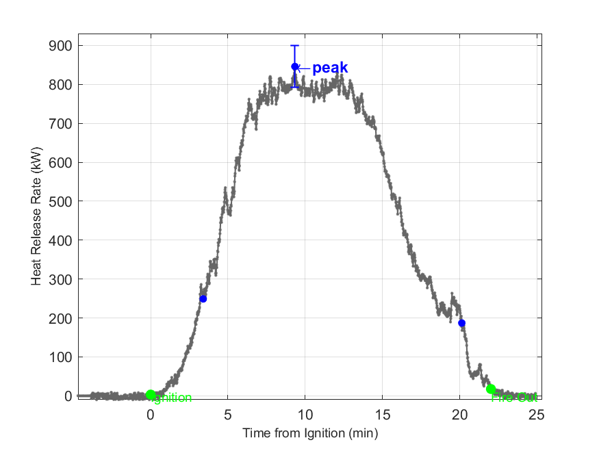 Plot of Fire Heat Release Rate with event markers. Uncertainty bar shown at peak value.