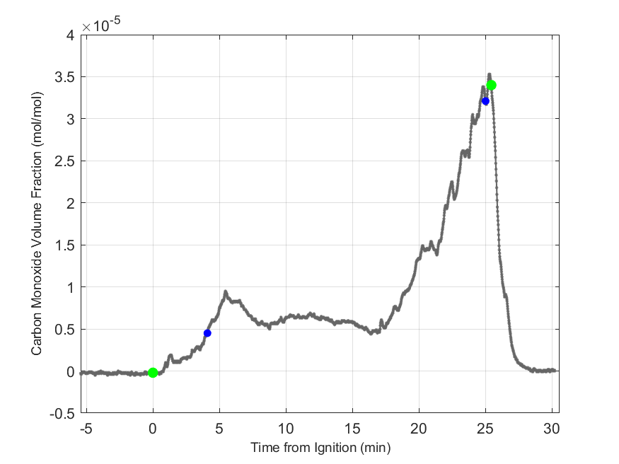 Plot of Carbon Monoxide Dry Volume Fraction in hood exhaust stream.