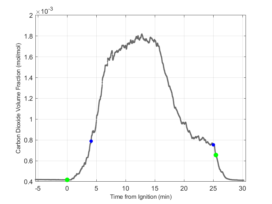 Plot of Carbon Dioxide Dry Volume Fraction in hood exhaust stream.