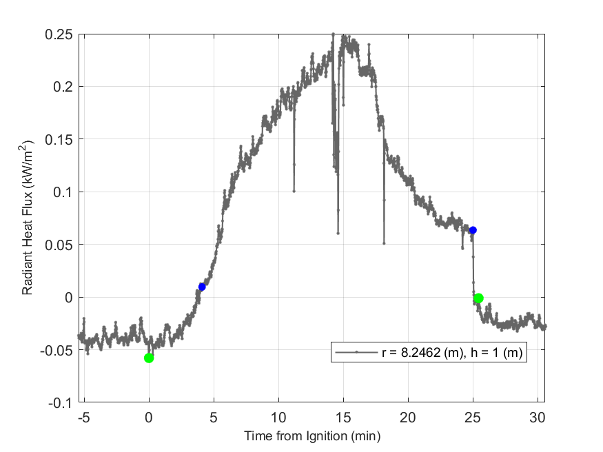 Plot of Radiant Heat Flux data with event markers. r= radial distance from center of hood, h=height above floor. 