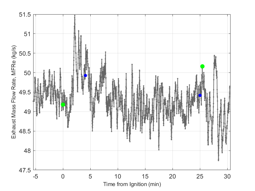 Plot of Exhaust Duct Mass Flow Rate.