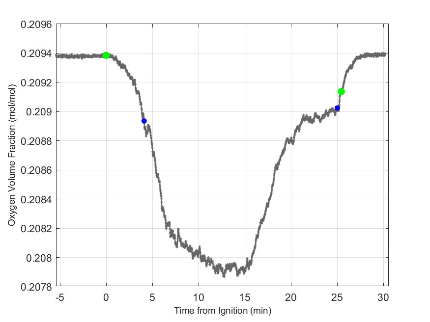 Plot of Oxygen Dry Volume Fraction in hood exhaust stream.