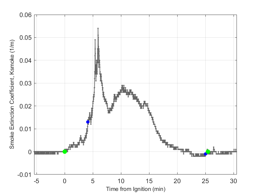 Plot of Smoke Laser Extinction Coefficient in hood exhaust stream.