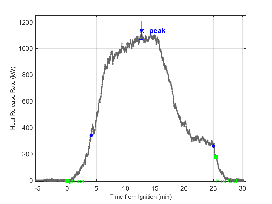 Plot of Fire Heat Release Rate with event markers. Uncertainty bar shown at peak value.