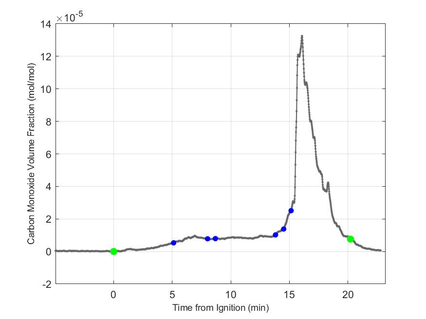 Plot of Carbon Monoxide Dry Volume Fraction in hood exhaust stream.